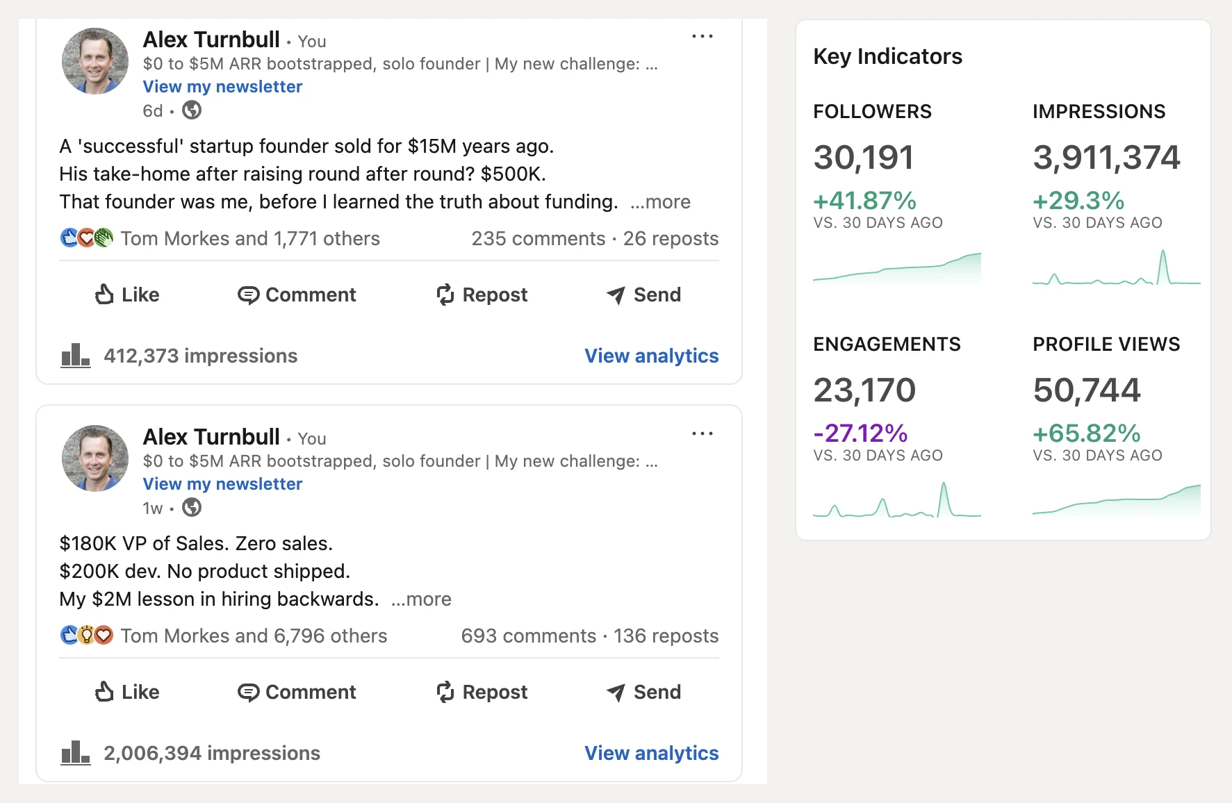 Two of Alex Turnbull's recent LinkedIn posts, with 412,373 and 2,006,394 impressions, and his LinkedIn Key Indicators: 3,911,374 impressions and 50,744 profile views.